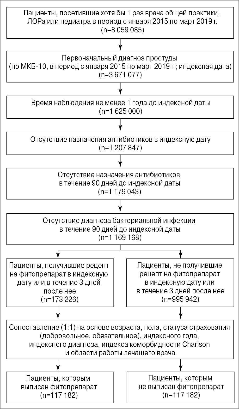 Эффективность растительных лекарственных препаратов при лечении острых  респираторных инфекций в реальной клинической практике - Свистушкин -  Consilium Medicum